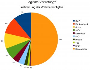 Darstellung der Stimmenverteilung nach Wahlberechtigten