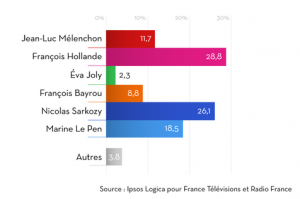 Frankreichwahl-Stimmenverteilung