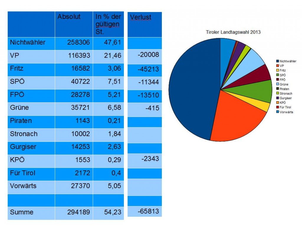 Wahlergebnis Landtagswahl Tirol 2013