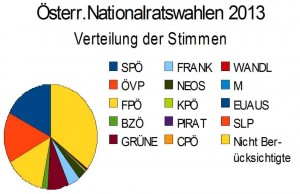 Diagramm der Stimmabgabe in der österr. Nationalratswahl 2013