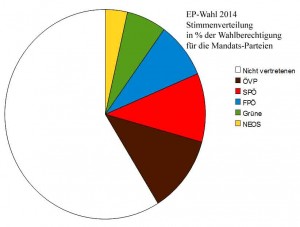 Stimmenverteilung EP.Wahl 2014