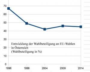 Wahlbeteiligung