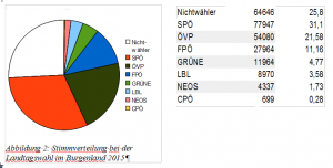 Stimmverteilung bei der Landtagswahl 2015 in Burgenland