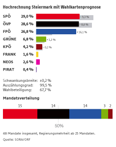 Landtagswahlergebnis