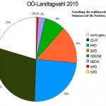 Verteilung der wahlberechtigten Stimmen