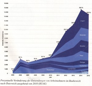 Darstellung der Arbeitskräfteüberlassung im Baugewerbe seit 2005