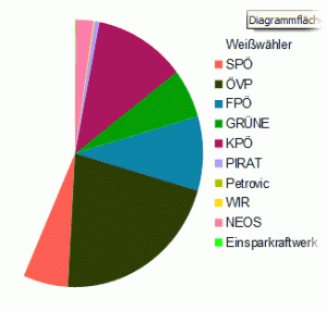 Wahlergebnis