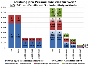 Schaubild Sozialleistung