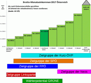 Wählerpotential