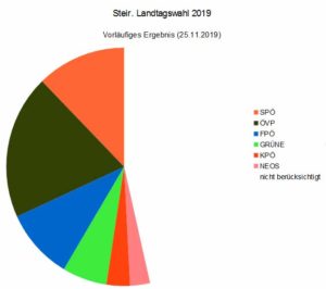 Stimmenverteilung