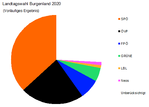 Landtagswahl 2020