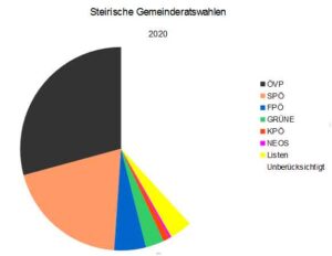 Steirische Gemeinderatswahlne
