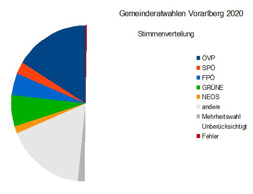 Stimmenverteilung