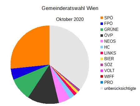 Stimmenverteilung Wien 2020