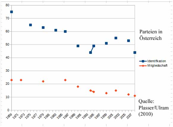 Verlauf der Parteiidentifikation in Österreich