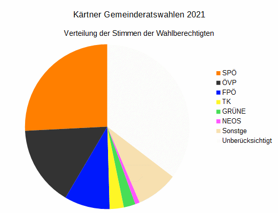 Stimmenverteilung