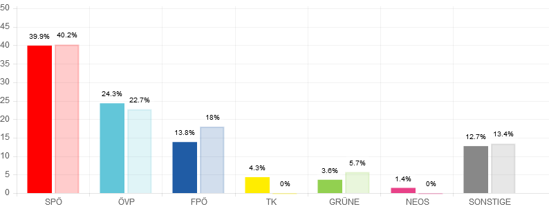 Trend des Wahlergebnisses