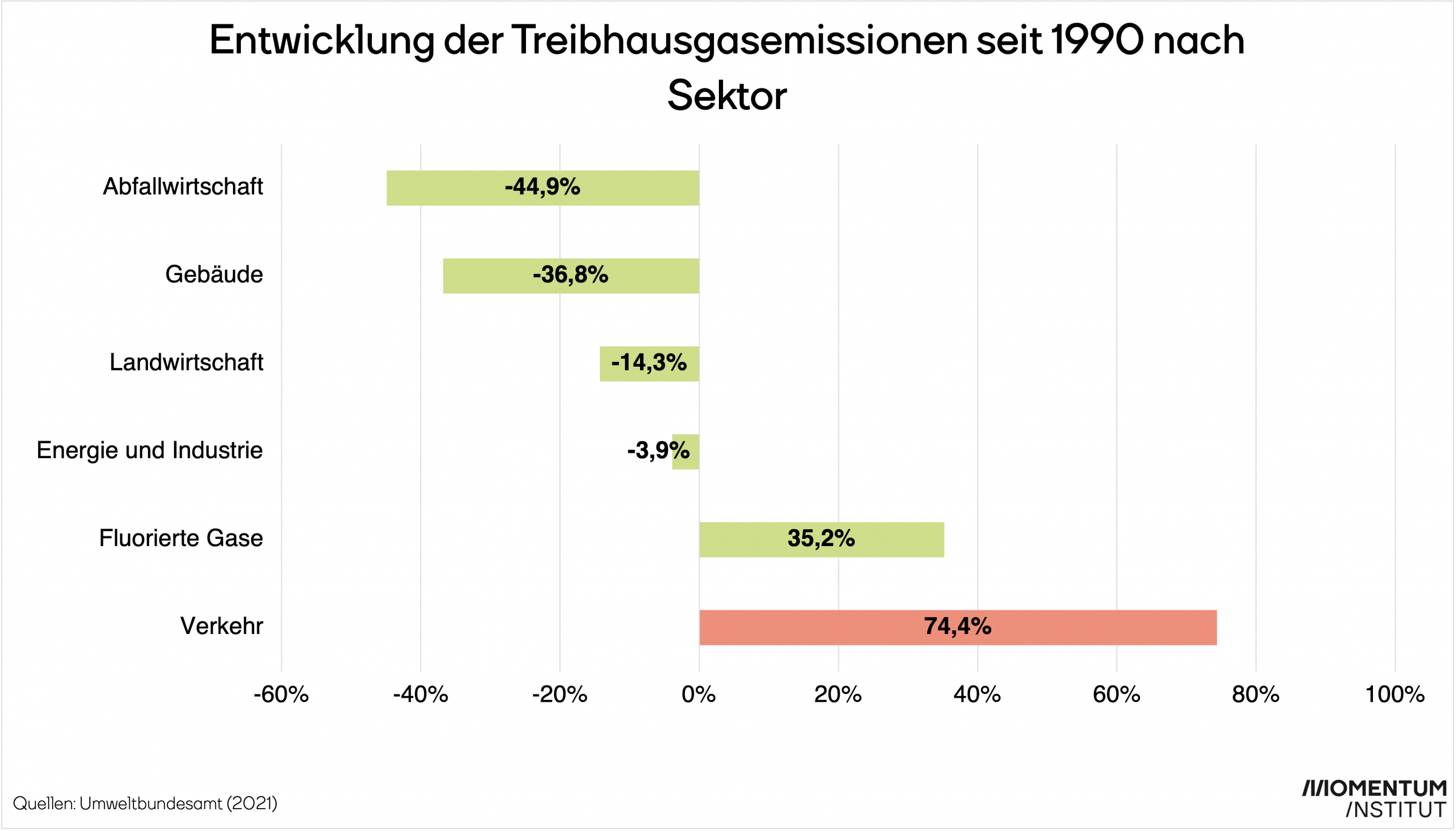 CO2-Emissionen