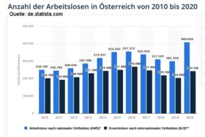 Arbeitslosigkeit