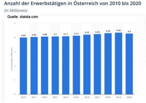 Arbeitskräftebedarf