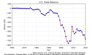 US-Handelsbilanz