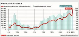 Arbeitslosenstatistik
