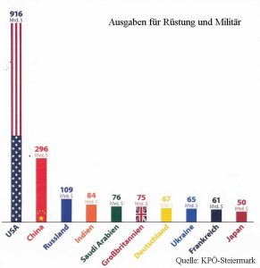 Grafik der Rüstungsausgaben in West und Ost